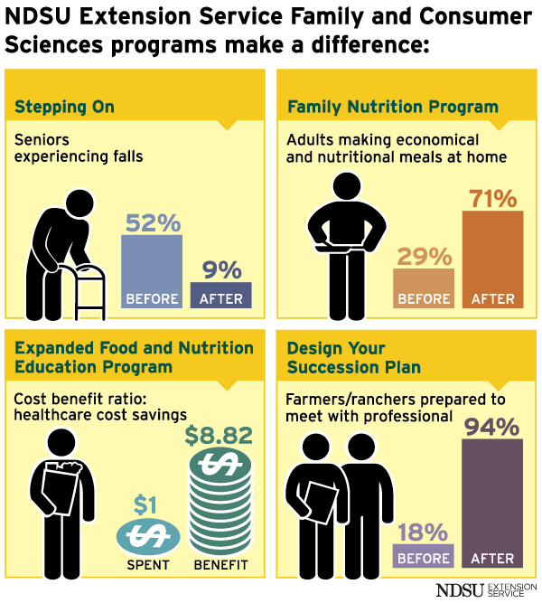 NDSU Extension Service Family and Consumer Sciences Programs Make a Difference