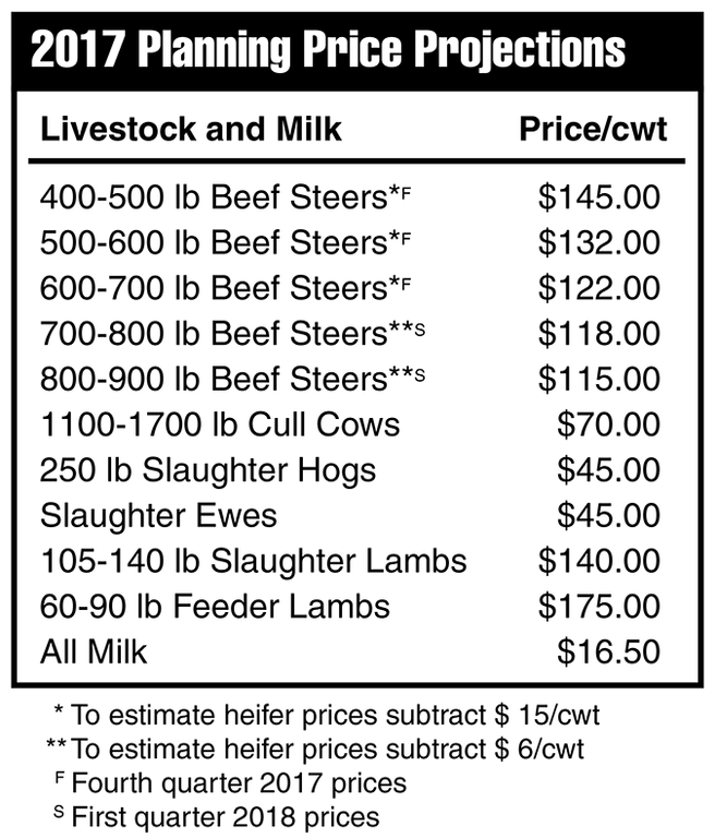 2017 Livestock and Milk Planning Price Projections