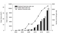 NDSU researchers find that oil industry expansion in western North Dakota has created tremendous increases in the demand for water.