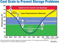 Cool Grain to Prevent Storage Problems