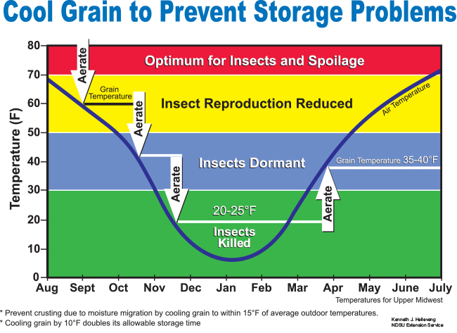 Cool Grain to Prevent Storage Problems