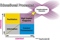 Educational Processes - Transformational Education