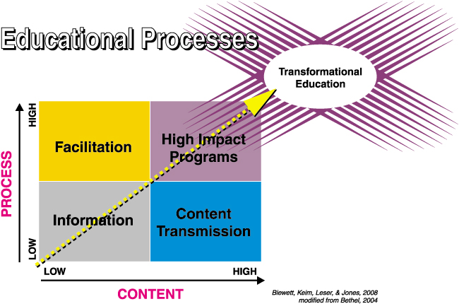 Educational Processes - Transformational Education