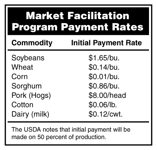 Market Facilitation Program Payment Rates (NDSU Photo)