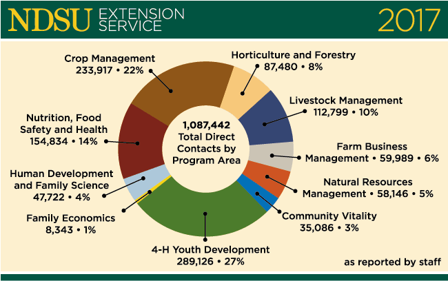 NDSU Extension Service Total Direct Contacts by Program Area.