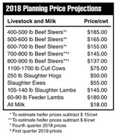 2018 Planning Price Projections - Livestock and Milk Prices