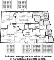 Estimated average per acre values of pasture in North Dakota from 2013 to 2018.