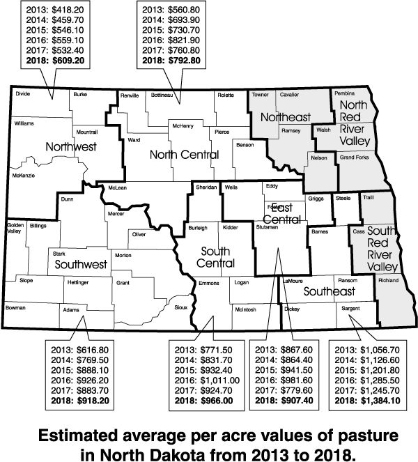 Estimated average per acre values of pasture in North Dakota from 2013 to 2018.