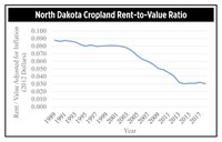 North Dakota Cropland Rent-to-Value Ratio