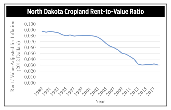 North Dakota Cropland Rent-to-Value Ratio