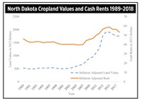 North Dakota Cropland Values and Cash Rents 1989-2018