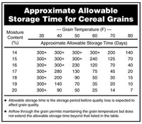 Approximate Allowable Storage Time for Cereal Grains