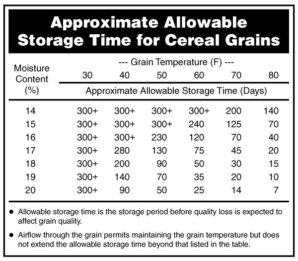 Approximate Allowable Storage Time for Cereal Grains