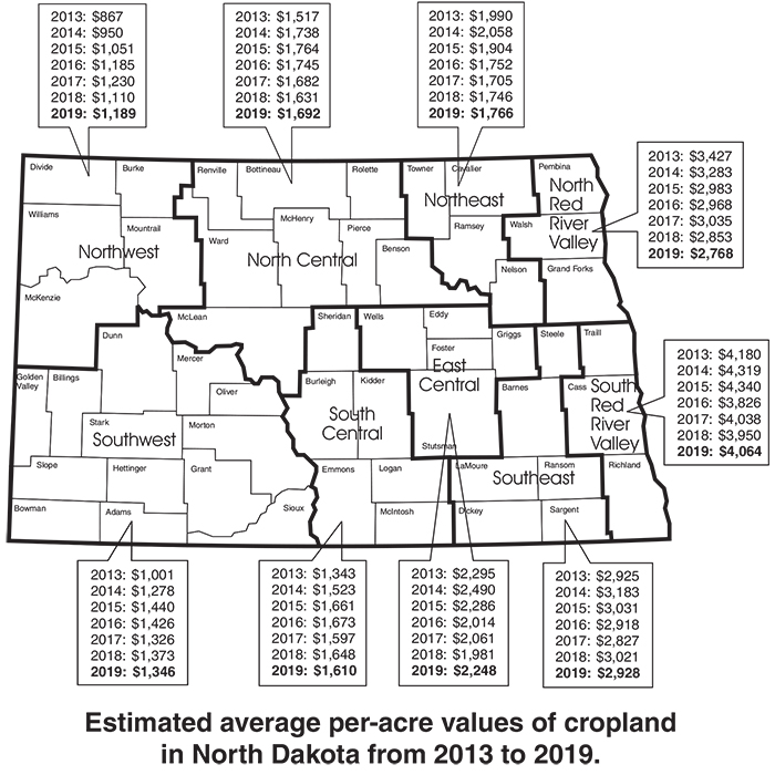 Estimated average per-acre values of cropland in North Dakota from 2013 to 2019.