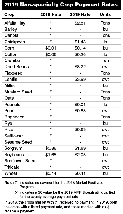 2019 Non-specialty Crop Payment Rates