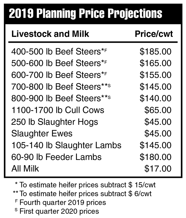 2019 Price Projections - Livestock and Milk