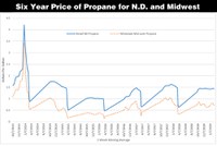 Six Year Price of Propane for N.D. and Midwest Region