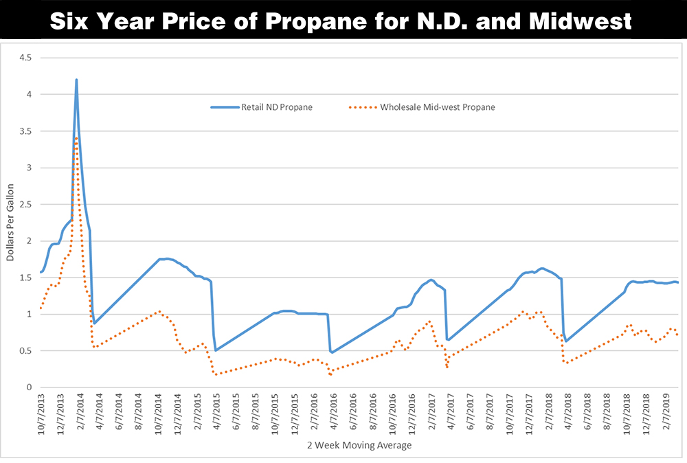 Six Year Price of Propane for N.D. and Midwest Region