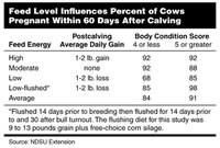 Feed Level Influences Percent of Cows Pregnant Within 60 Days After Calving