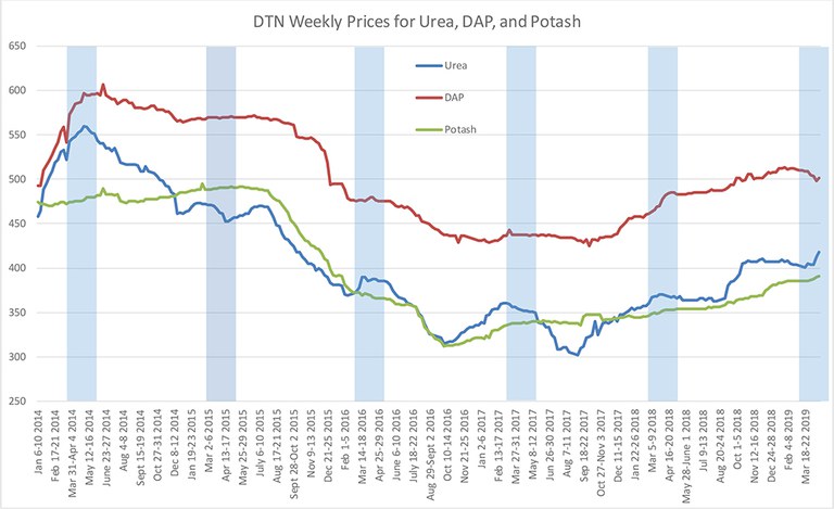 DTN Weekly Prices for Urea, DAP and Potash