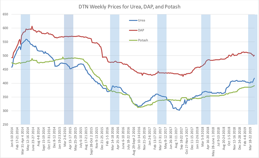 DTN Weekly Prices for Urea, DAP and Potash