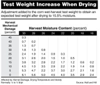 Test Weight Increase When Drying