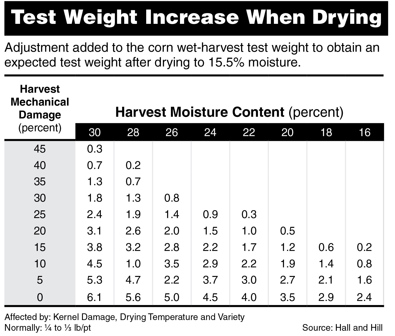 Test Weight Increase When Drying