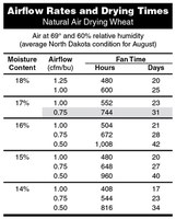 Airflow Rates and Drying Times