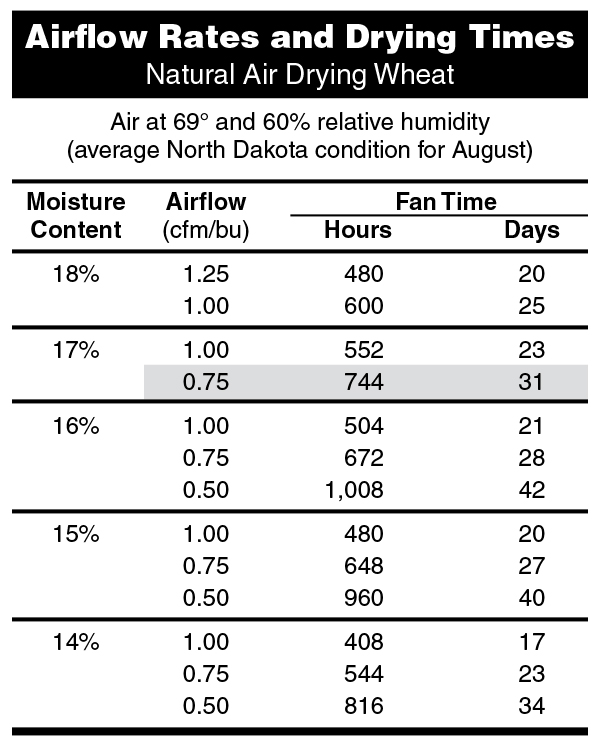 Airflow Rates and Drying Times