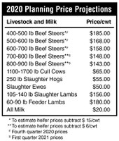 2020 Livestock and Milk Planning Price Projections