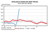Wholesale beef prices show a sharp increase.