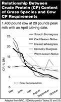 Relationships Between Crude Protein (CP) Content of Grass Species and Cow CP Requirements