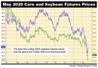 May 2020 Corn and Soybean Futures Prices