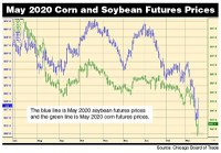 May 2020 Corn and Soybean Futures Prices