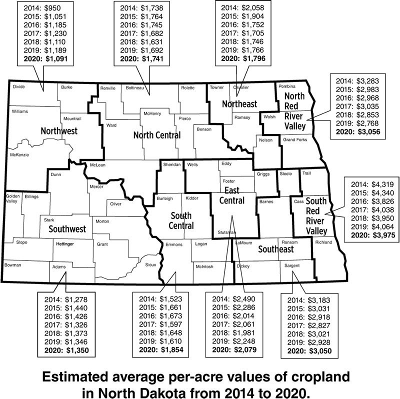 Estimated average per-acre values of cropland in North Dakota from 2014 to 2020.