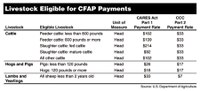 Livestock Eligible for CFAP Payments