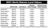 2021 North Dakota Land Values