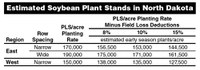 Estimated Soybean Plant Stands in North Dakota