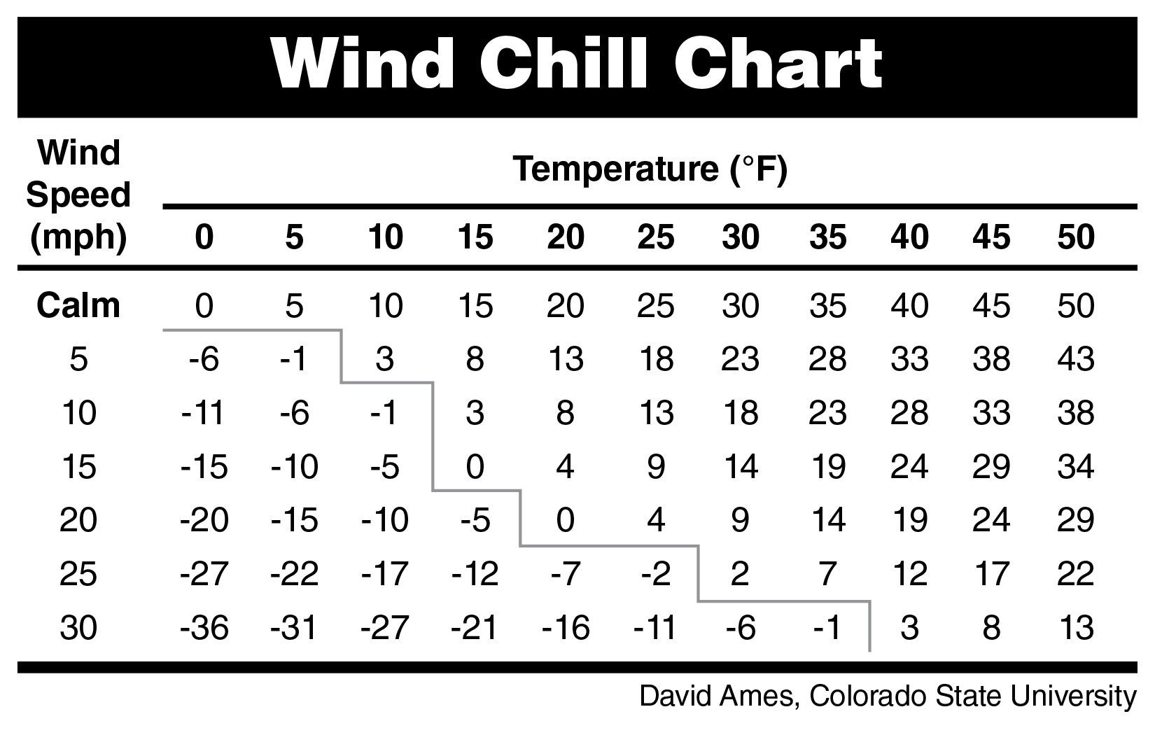 Cattle experience the effective temperature, which includes air temperature, humidity and wind chill.