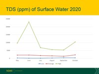 This shows the total dissolved solids of surface water. (NDSU graphic)