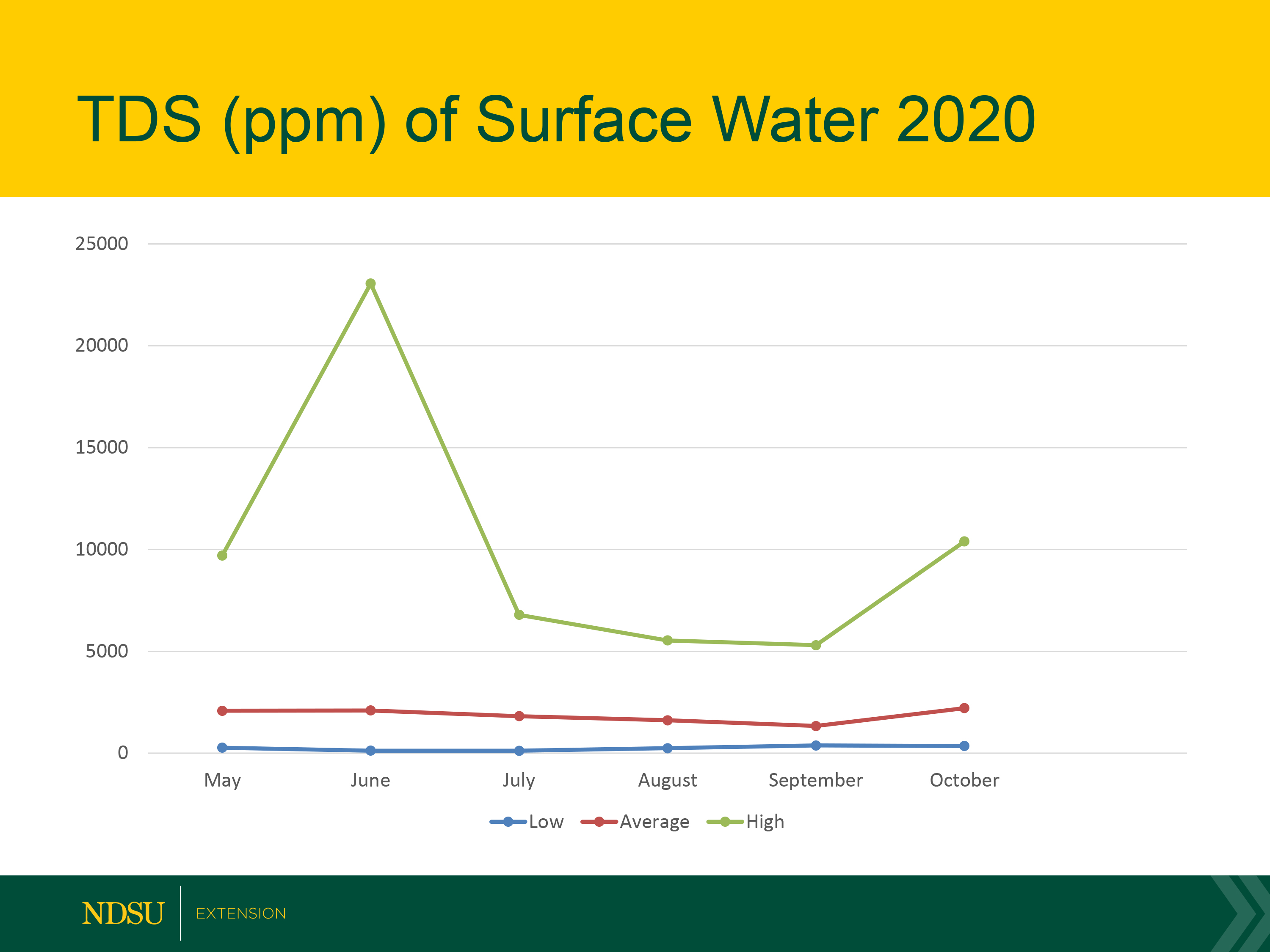 This shows the total dissolved solids of surface water. (NDSU graphic)