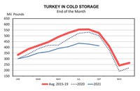 Turkey in Cold Storage (Source: USDA – NASS)