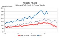 Turkey Prices (Source: USDA-AMS)