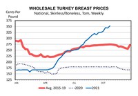 Wholesale Turkey Breast Prices (Source: USDA – AMS)