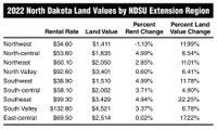 2022 North Dakota Land Values