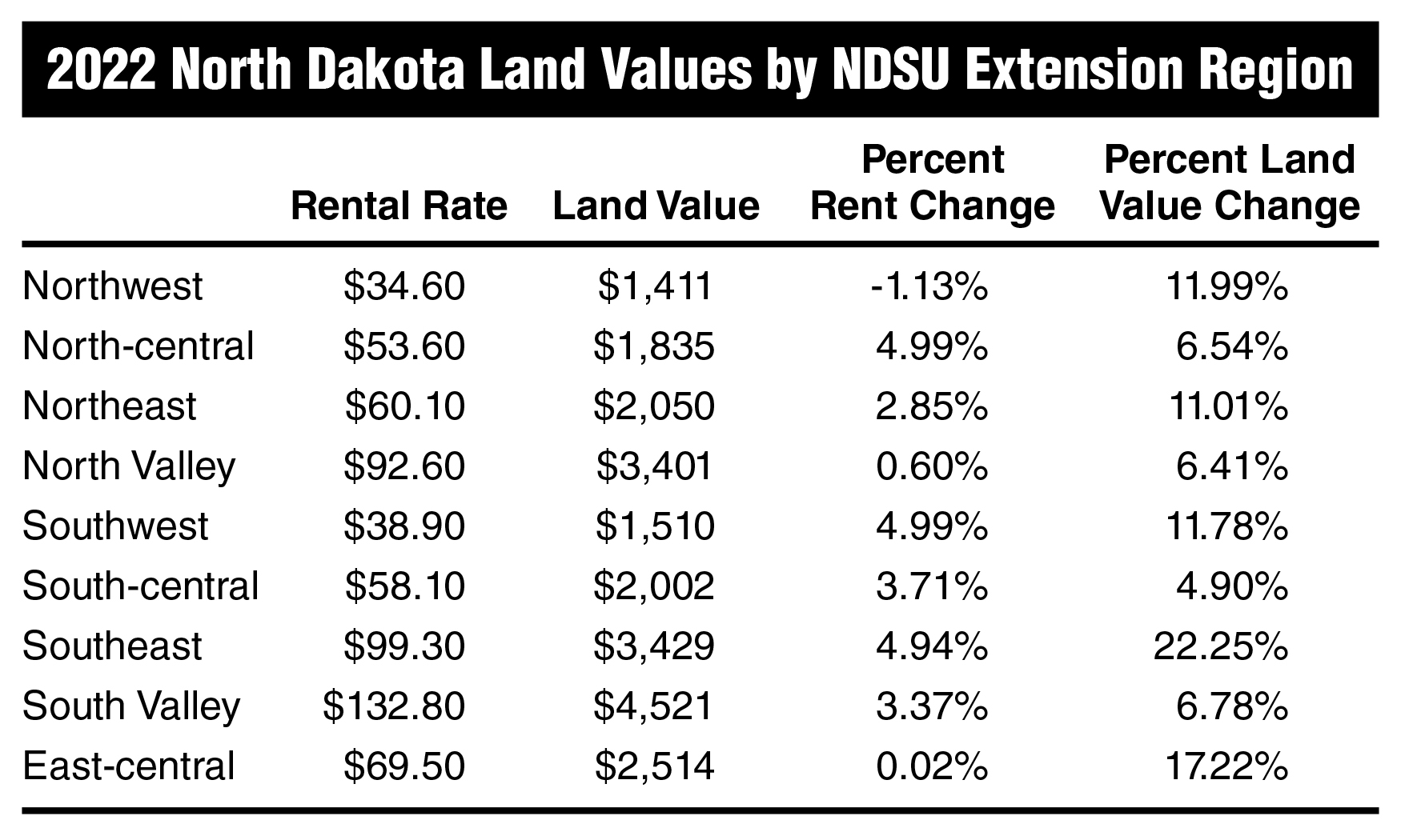 2022 North Dakota Land Values