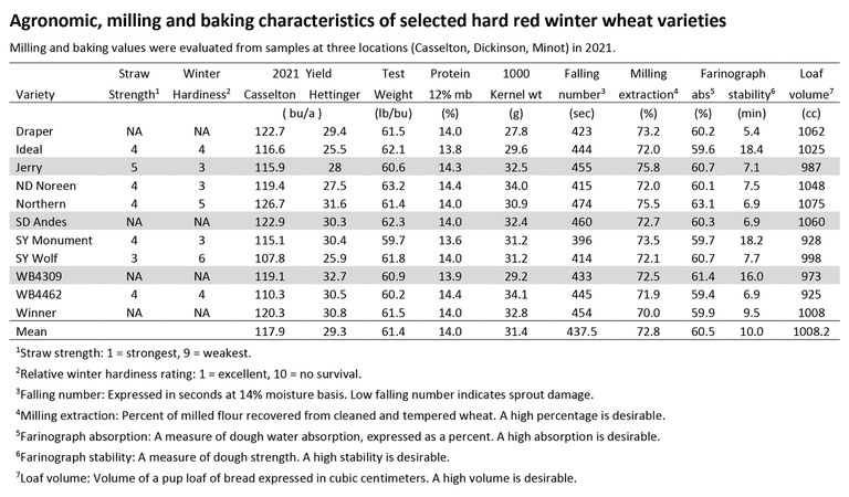 Agronomic, milling and baking characteristics of selected hard red winter wheat varieties. (NDSU photo)