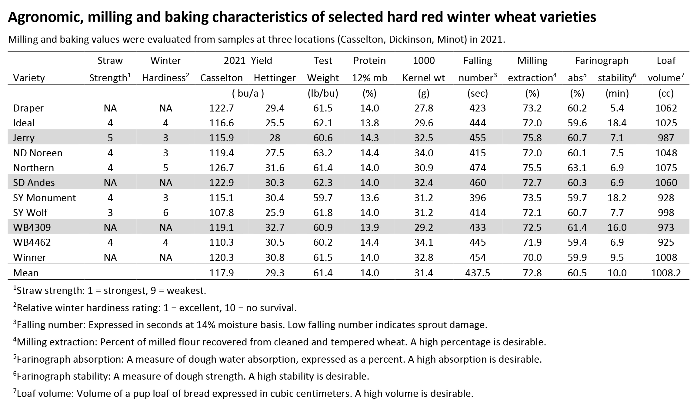Agronomic, milling and baking characteristics of selected hard red winter wheat varieties. (NDSU photo)