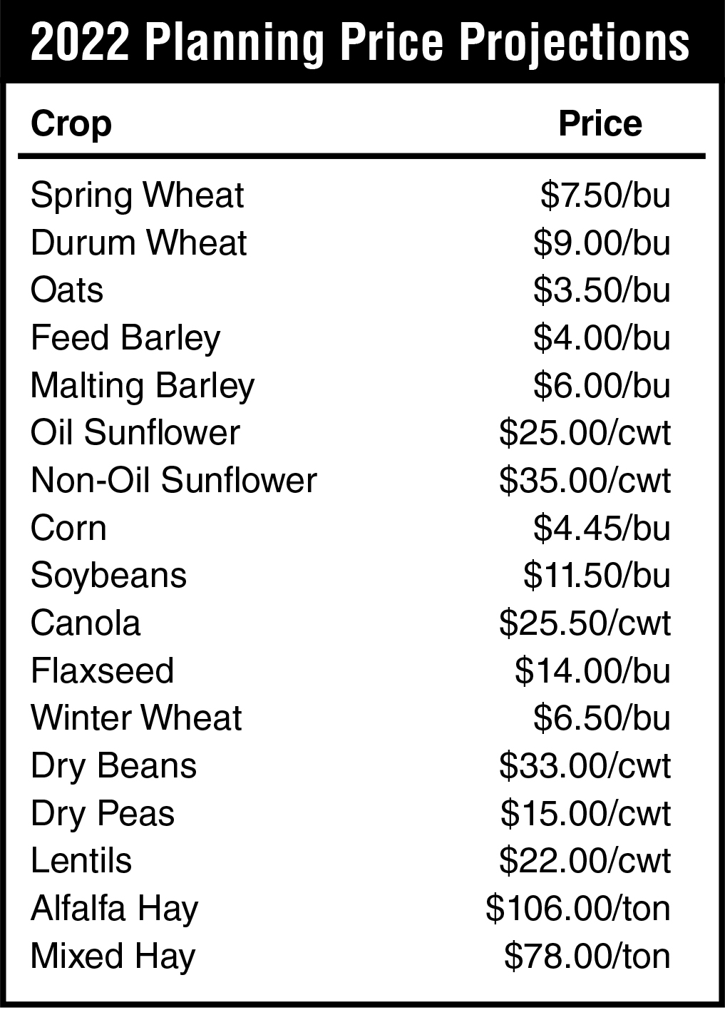 2022 Crop Planning Price Projections