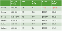 Table showing profit per day for calves at different weights and targeted average daily gain (NDSU)